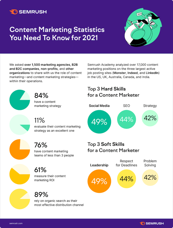 SEMrush content marketing stats 2021